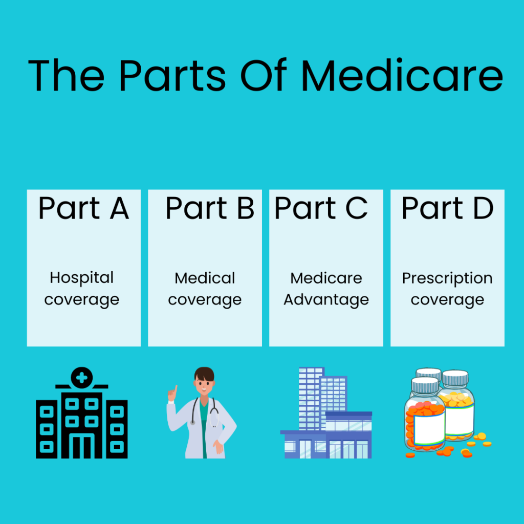 medicare-parts